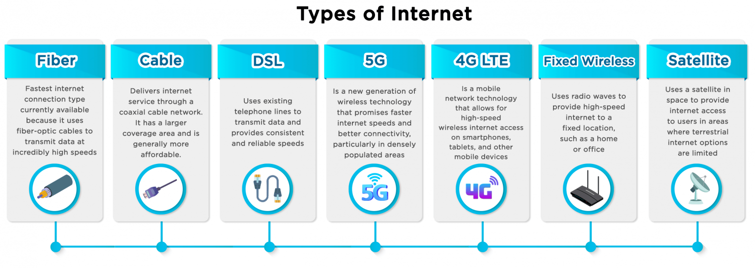 Different Types Of Internet Connections And Their Speeds